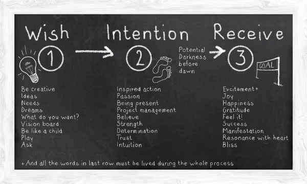 loa wish intention recieve steps 123